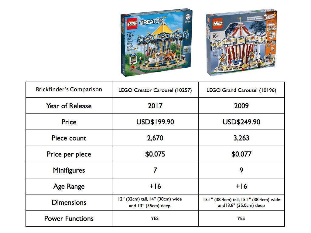 LEGO Carousel Comparison Chart