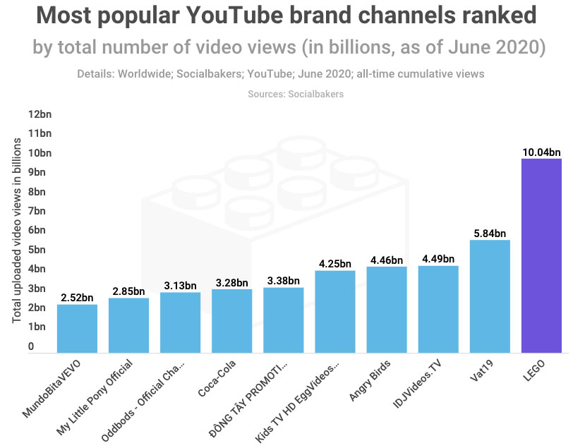 spændende Gå en tur Stolthed Brickfinder - LEGO YouTube Channel Crowned Most Popular Brand Channel!